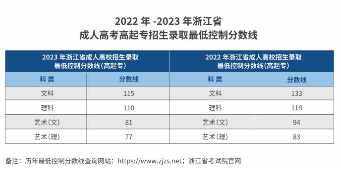 杭州职业技术学院的成考学历靠谱吗？分数线是多少？