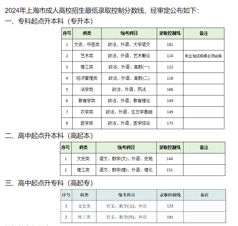 上海师范大学成人高考毕业好找工作吗？录取分数线是多少？