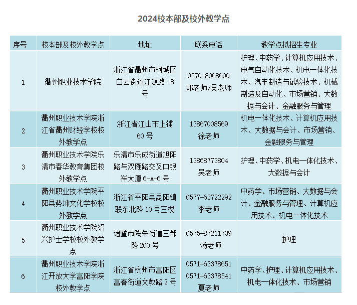 衢州职业技术学院的成考怎么报名？办学地址在哪里？
