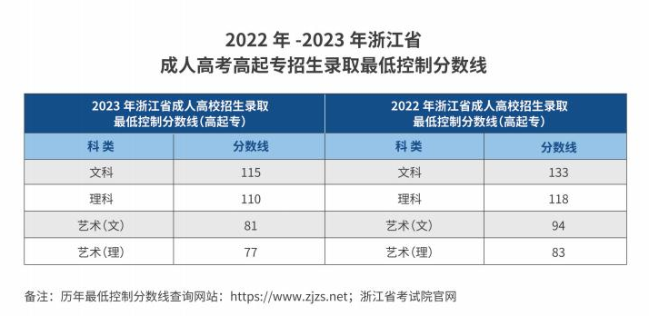 杭州职业技术学院的成考分数线是多少？办学地址在哪里？