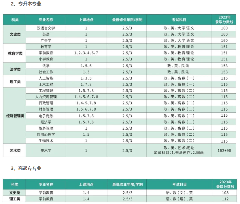 上海师范大学成人高考招生办电话多少？专业有哪些？