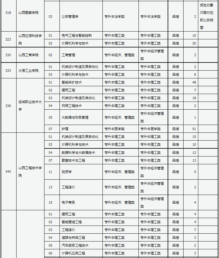 山西省2024年成人高校招生征集志愿公告第4号