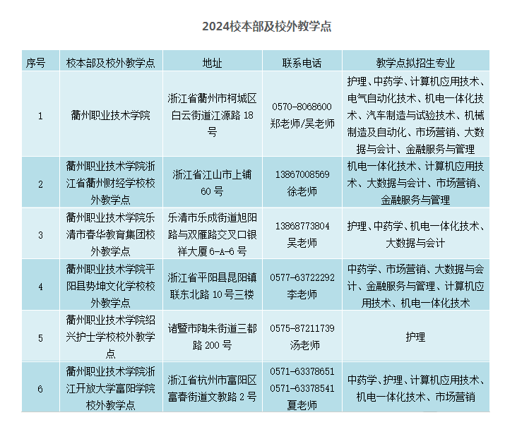 衢州职业技术学院的成考怎么报名？教学点有哪些？
