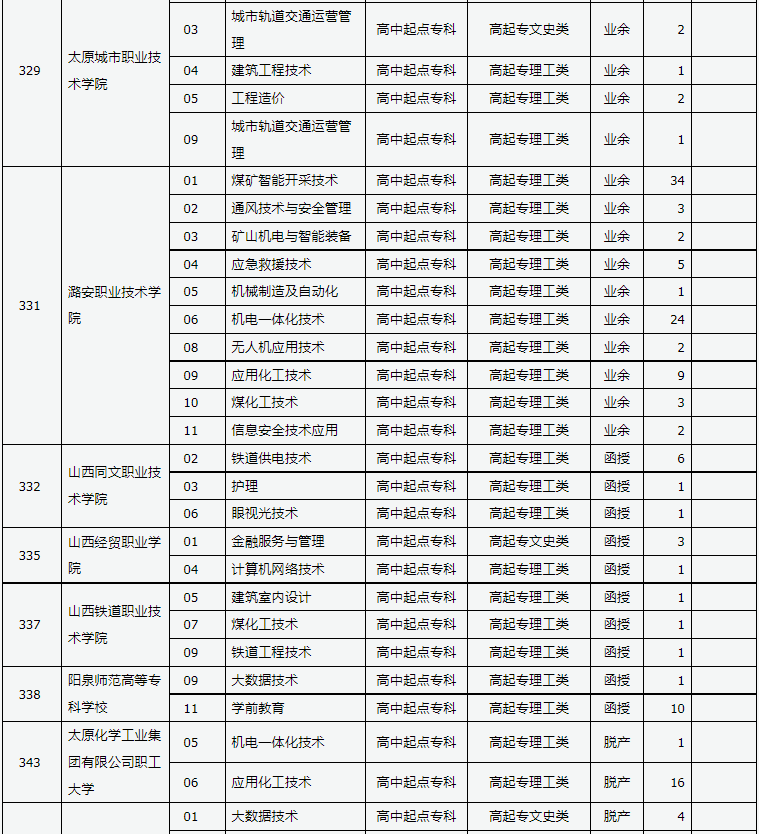 山西省2024年成人高校招生征集志愿公告第8号