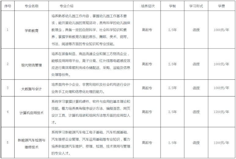 六安职业技术学院成人高考招生处在哪儿？专业有哪些？