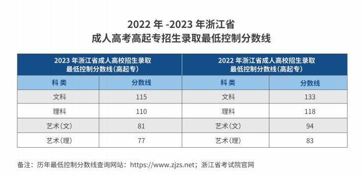 杭州职业技术学院的成考分数线是多少？毕业证怎么查询？