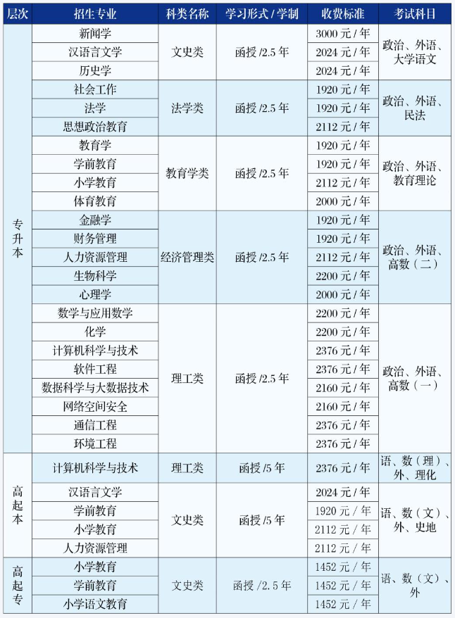 吉林师范大学成人高考加分是怎么加的？学费多少？