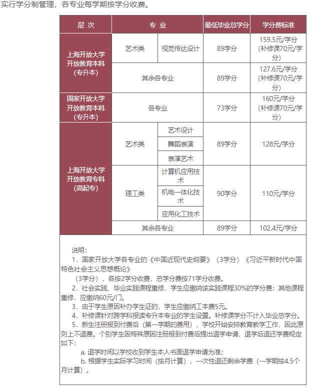 上海开放大学成人专科学费多少？是否靠谱？