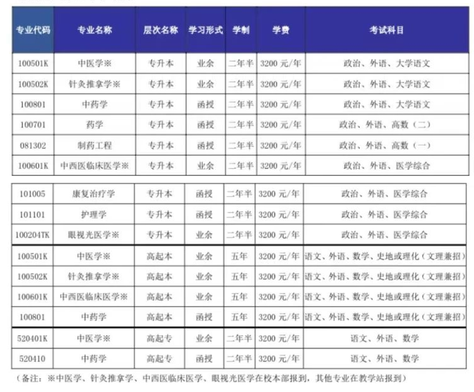 山东中医药大学成人高考招生办地址在哪里？有哪些招生专业？
