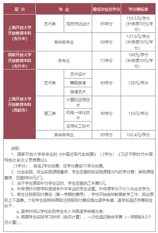 上海开放大学招生办地址在哪？是全日制吗？