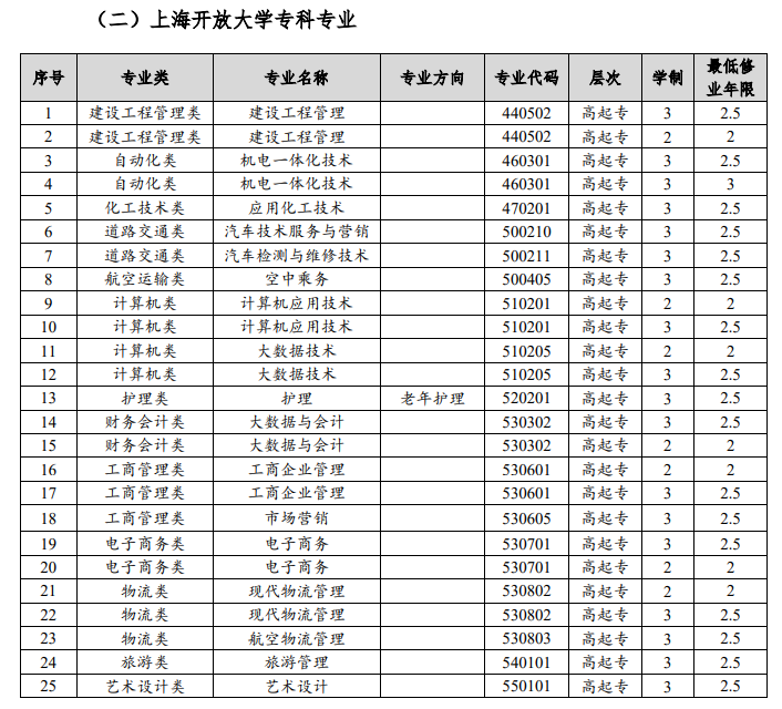 上海开放大学专业代码是多少？怎么报名？