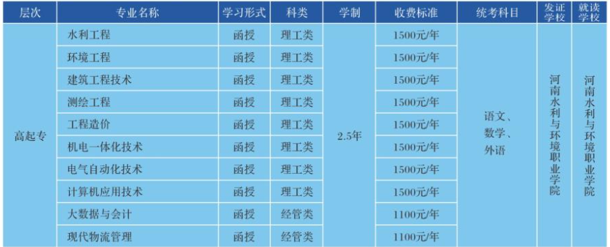 河南水利与环境职业学院成人高考成人专科有哪些专业？怎么选择？