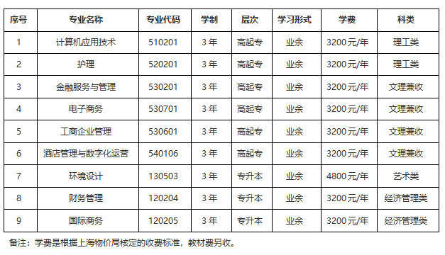 上海立达学院成人高考招生办地址在哪？学费多少？
