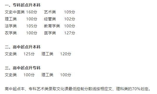 河南建筑职业技术学院成人高考录取分数线是多少？怎么查询成绩？