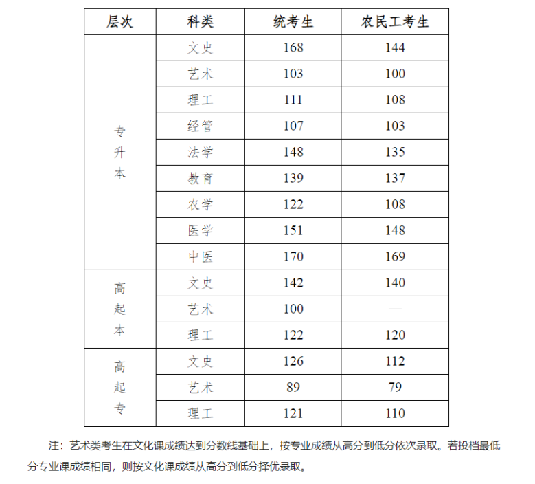 河北工程大学成人高考学校地址在哪？录取控制分数线是多少？