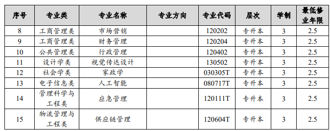 上海开放大学专业代码是多少？怎么报名？