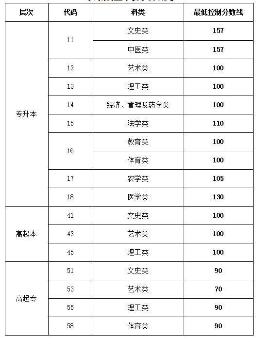 山东理工大学成人高考录取分数线是多少？怎么填报志愿？