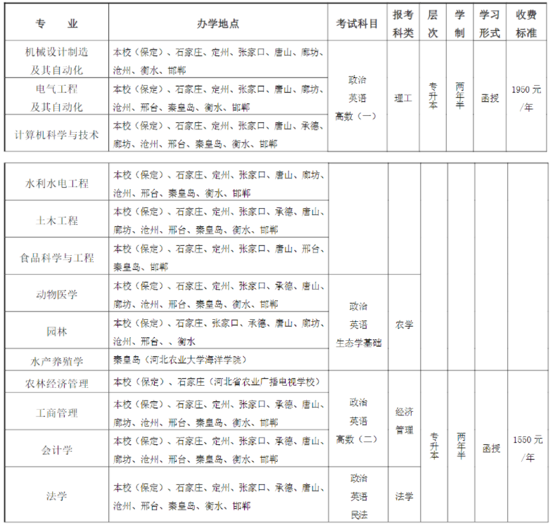 河北农业大学成人高考专业代码在那里查询？有哪些专业？