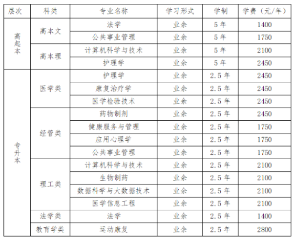 贵州中医药大学时珍学院成人高考报名费用多少钱？学费是多少？