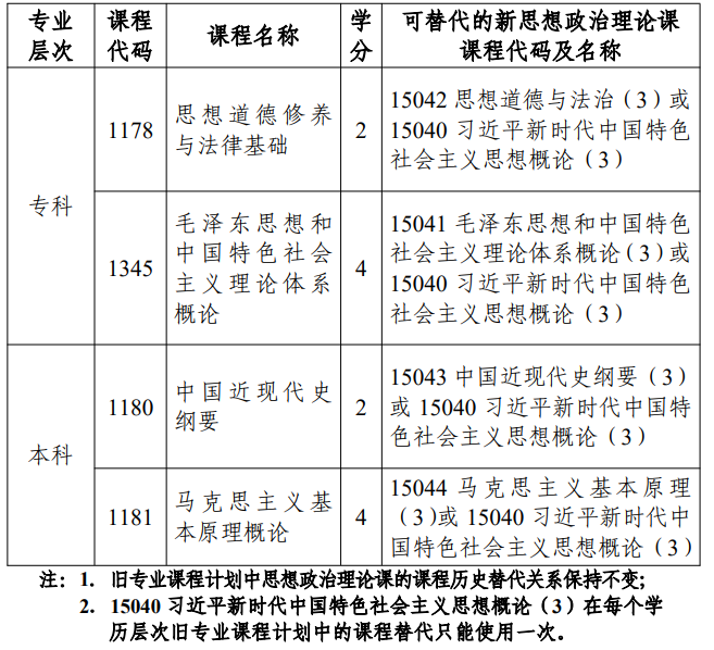 市考委关于调整天津市高等教育自学考试思想政治理论课课程设置的通知
