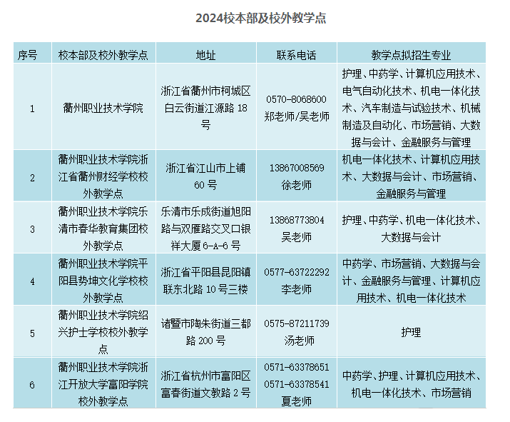 衢州职业技术学院的成考办学地址在哪里？怎么报名？