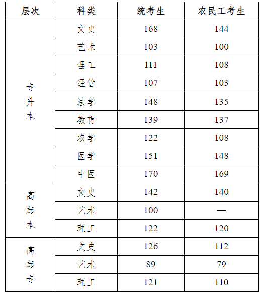 河北医科大学成人高考录取分数线是多少？录取结果怎么查询？