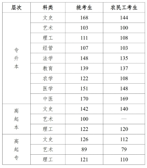 河北医科大学成人高考怎么样报名？分数线是多少？
