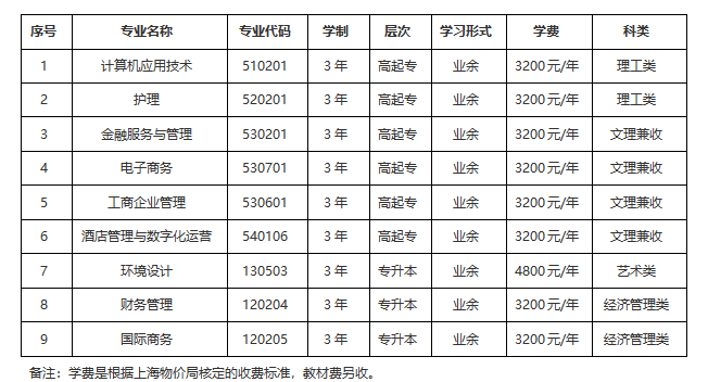 上海立达学院成人高考招生办咨询电话是多少？有哪些专业？