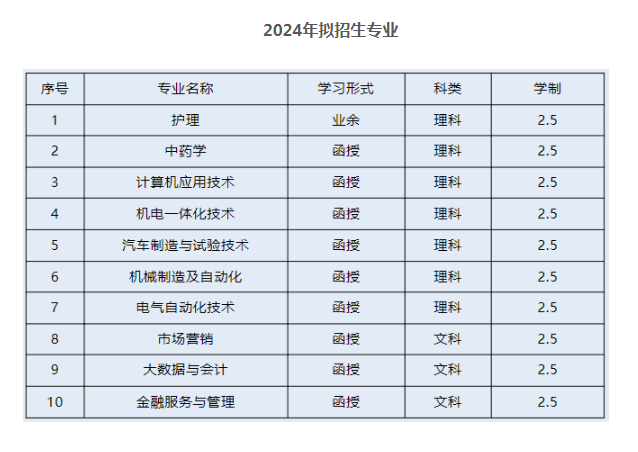衢州职业技术学院的教学点有哪些？函授专业有哪些？