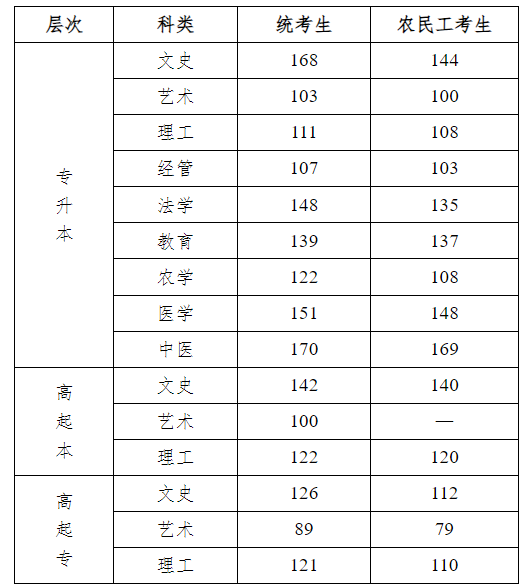 北华航天工业学院成人高考录取分数线是多少？录取原则是什么？