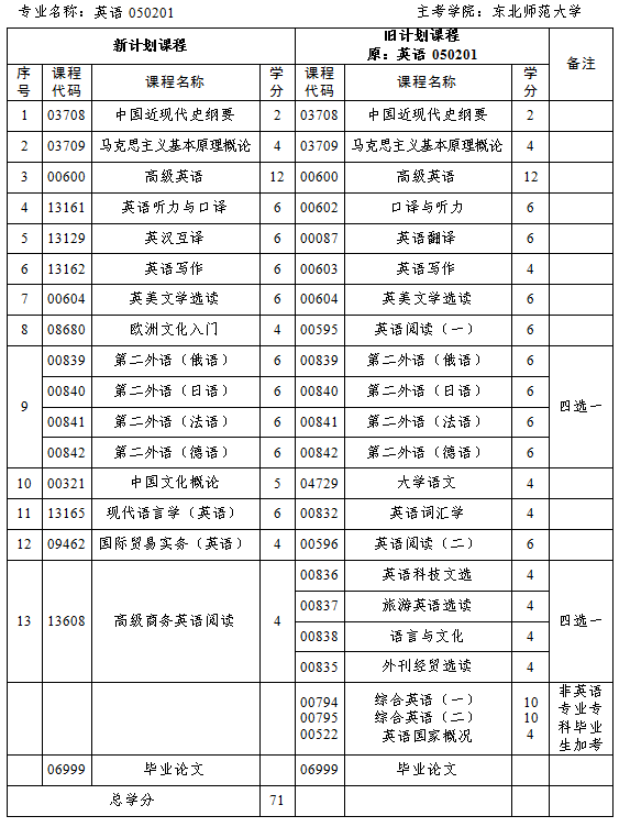 吉林省关于做好2024年4月高等教育自学考试报名和报考工作的通知