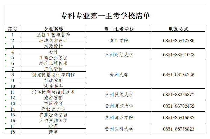 省招生考试院关于贵州省2024年高等教育自学考试实践环节考核有关事宜的通告