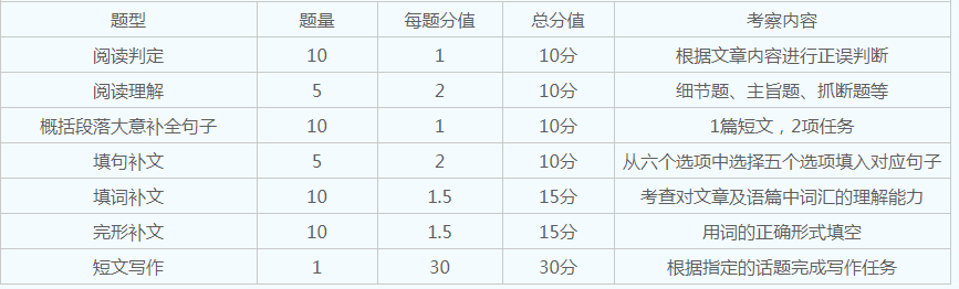 2024年自考英语二试题有哪些？