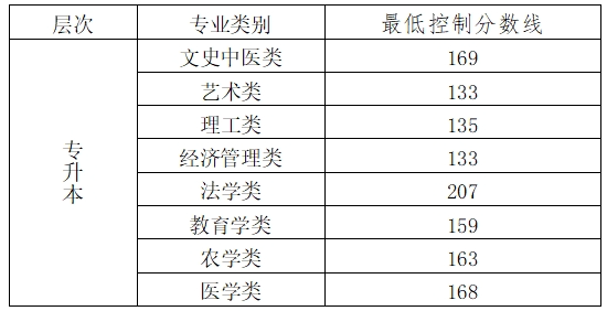 北京成人高考专升本分数线是多少？