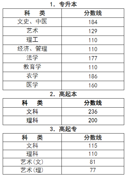 成人高考成绩查询浙江？
