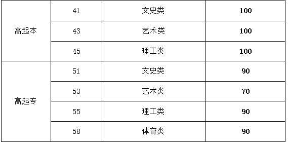山东成人高考专科录取分数线是多少？
