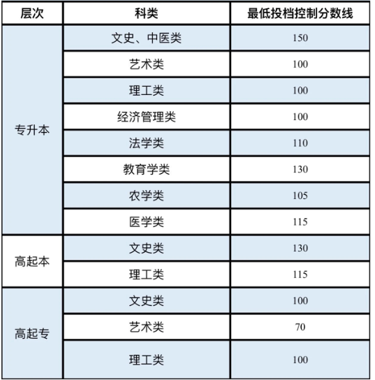 成人高考新疆录取分数线是多少？