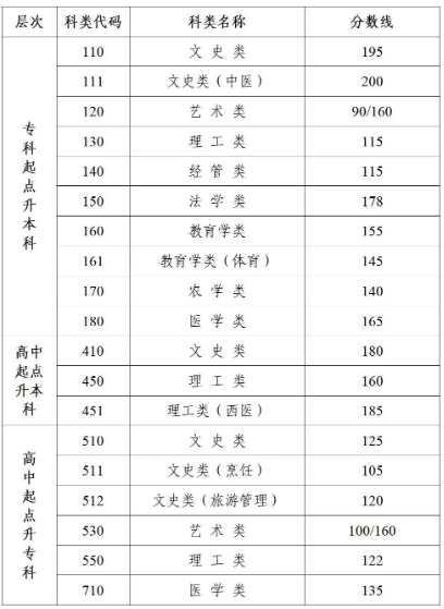 去年南京成人高考分数线是多少？
