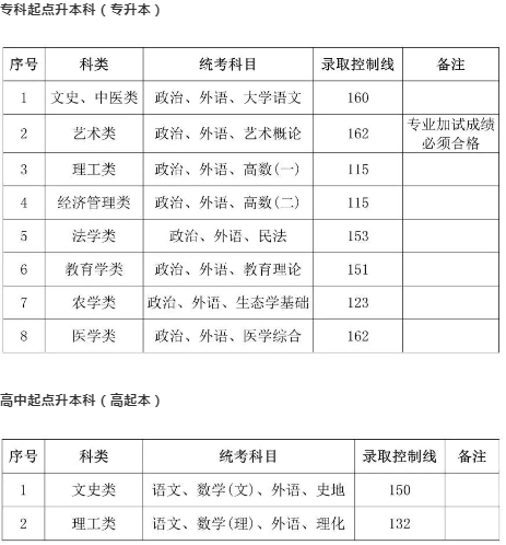 上海成人高考本科要多少分录取？