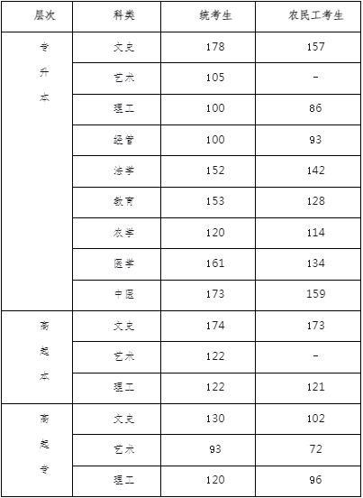 河北省2023成人高考录取线是多少？