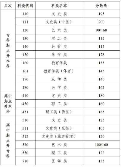 昆山成人高考要多少分录取？