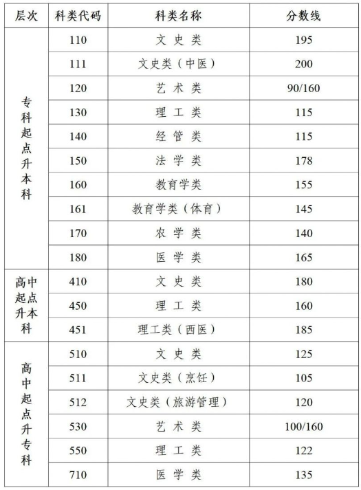 江苏成人高考分数线是多少？