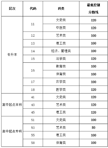 济宁成人高考分数线具体是多少？