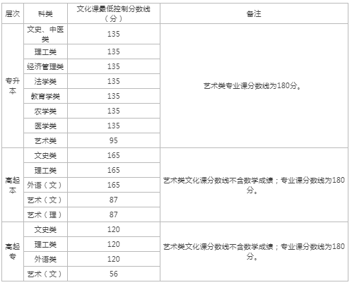 陕西省成人高考录取分数线？