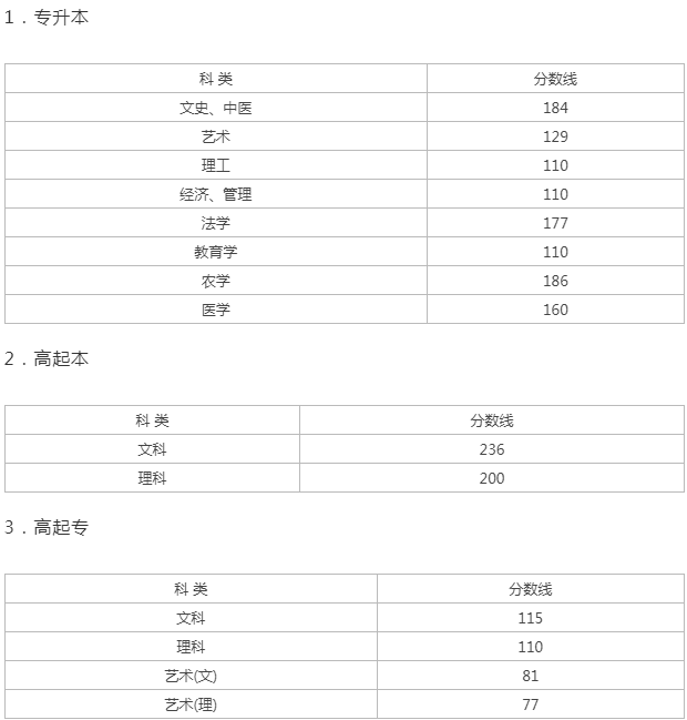 浙江成人高考最低分数线预测？