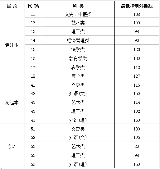 哈尔滨去年成人高考分数线是多少？