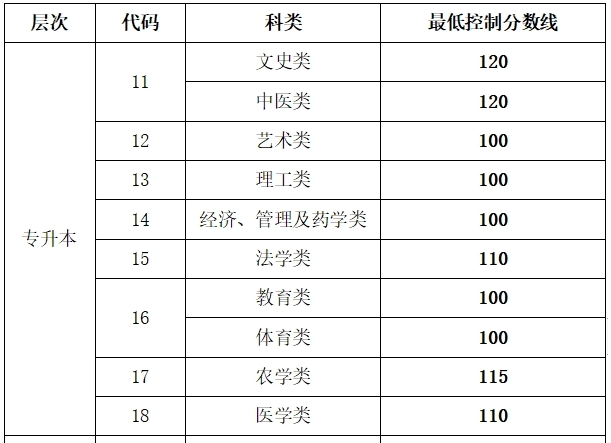 山东成人高考专升本征集录取线是多少？