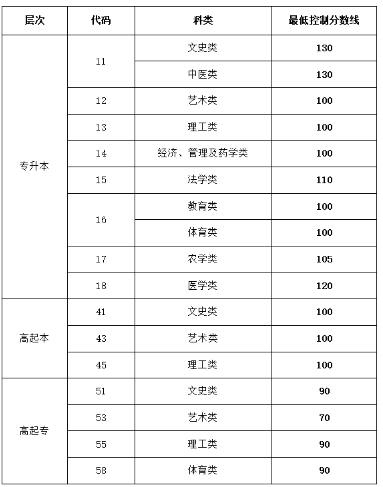 山东去年成人高考的分数线是多少？