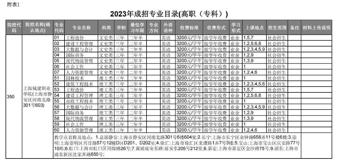 上海城建职业学院成人高考招生计划是怎样的？