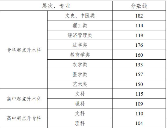 湖南成人高考录取分数线是多少？